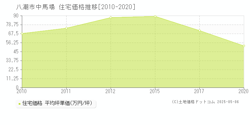 中馬場(八潮市)の住宅価格推移グラフ(坪単価)[2010-2020年]