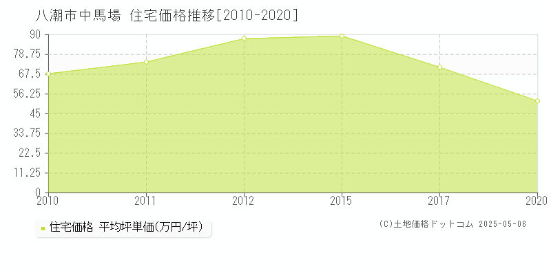 八潮市中馬場の住宅価格推移グラフ 