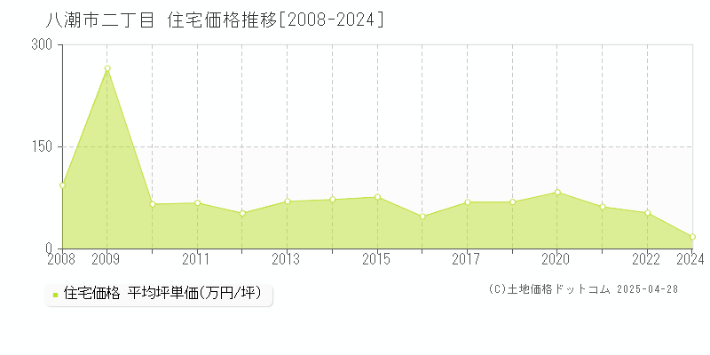 八潮市二丁目の住宅価格推移グラフ 