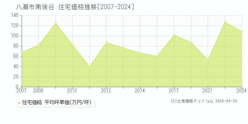 八潮市南後谷の住宅価格推移グラフ 