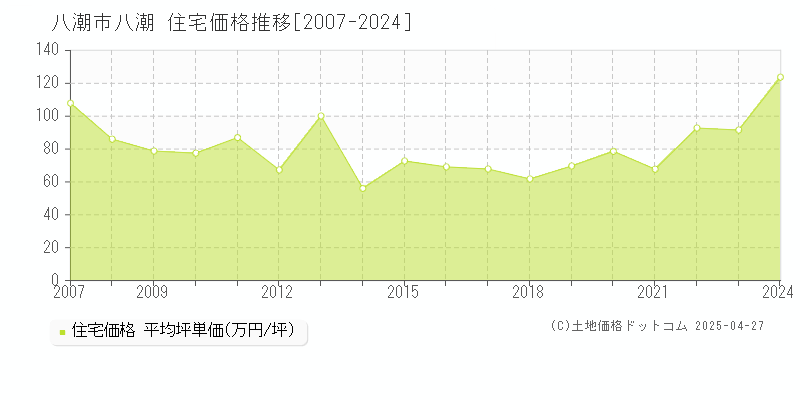 八潮市八潮の住宅価格推移グラフ 