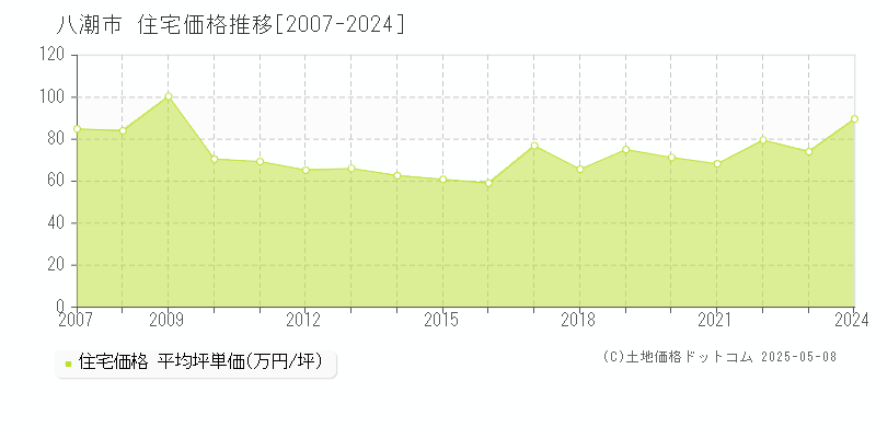 八潮市(埼玉県)の住宅価格推移グラフ(坪単価)[2007-2024年]