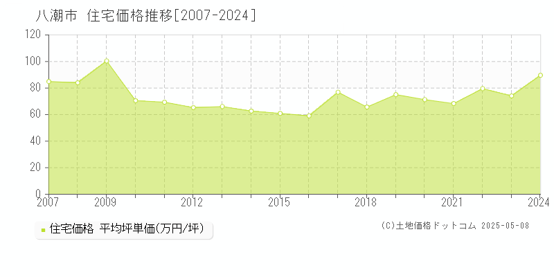 八潮市の住宅取引価格推移グラフ 