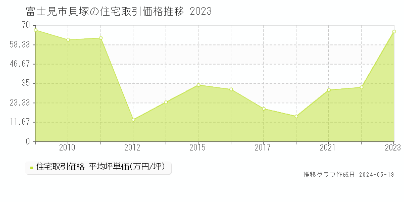 富士見市貝塚の住宅価格推移グラフ 