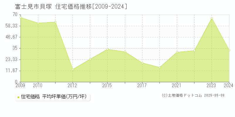 貝塚(富士見市)の住宅価格推移グラフ(坪単価)[2009-2024年]