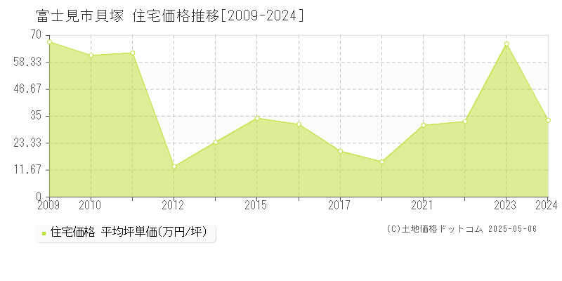 富士見市貝塚の住宅価格推移グラフ 