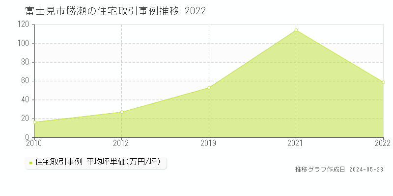 富士見市勝瀬の住宅取引事例推移グラフ 