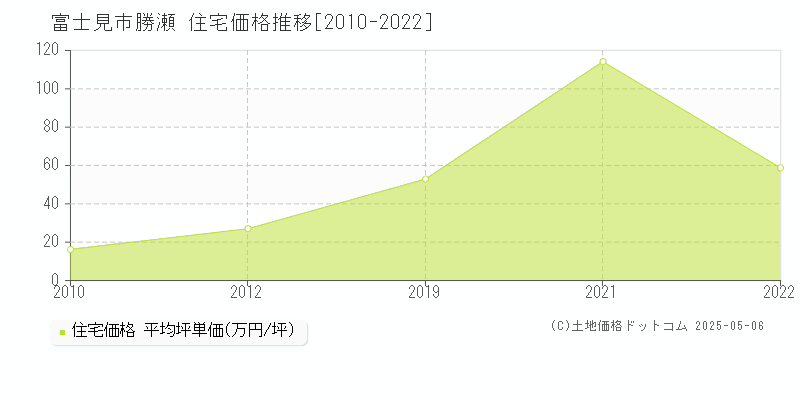 勝瀬(富士見市)の住宅価格推移グラフ(坪単価)[2010-2022年]