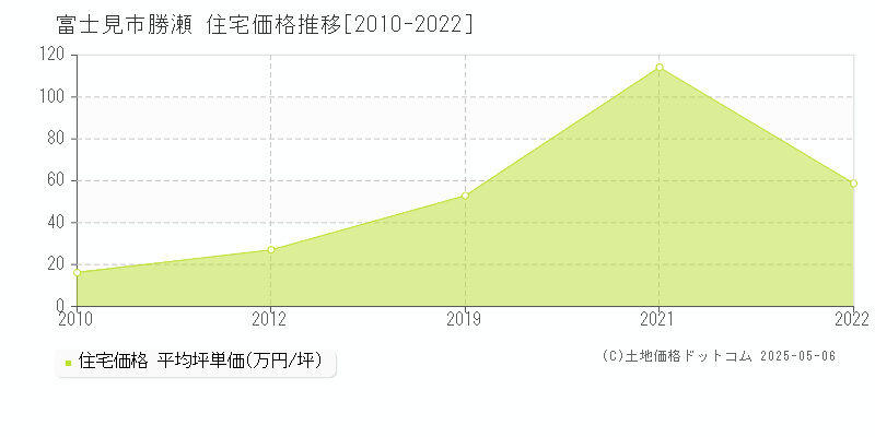 富士見市勝瀬の住宅価格推移グラフ 