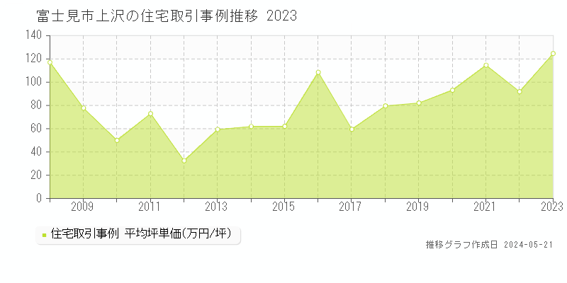 富士見市上沢の住宅取引事例推移グラフ 