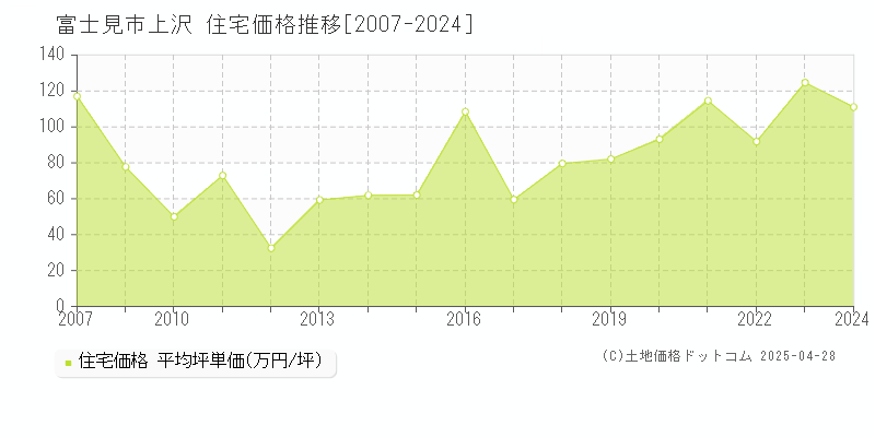 富士見市上沢の住宅価格推移グラフ 