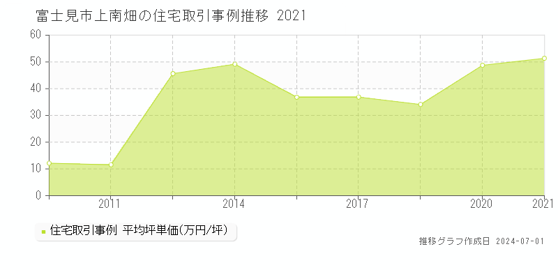 富士見市上南畑の住宅取引事例推移グラフ 
