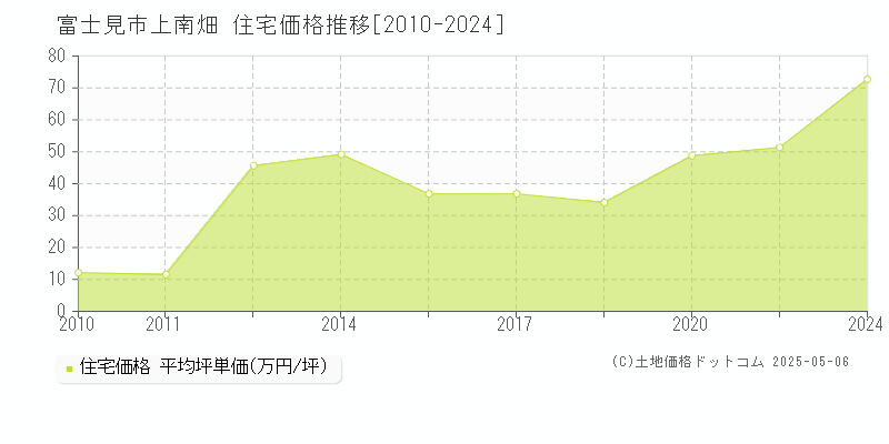 上南畑(富士見市)の住宅価格推移グラフ(坪単価)[2010-2024年]
