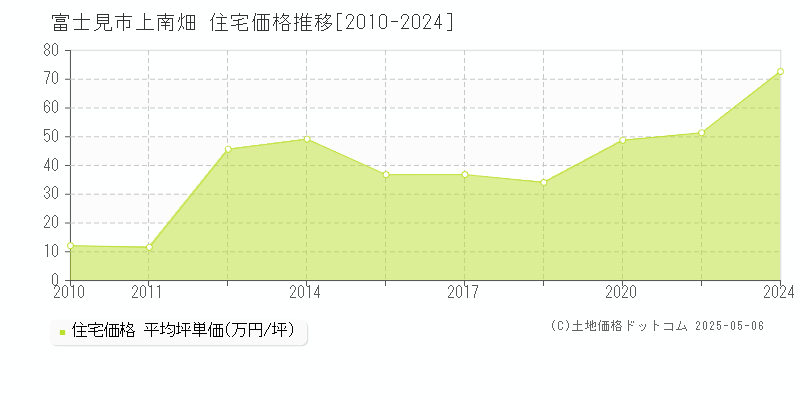 富士見市上南畑の住宅取引事例推移グラフ 