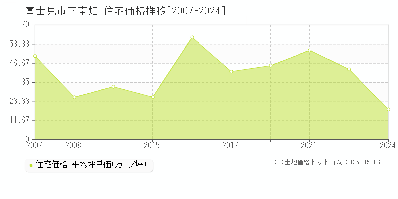 下南畑(富士見市)の住宅価格推移グラフ(坪単価)[2007-2024年]
