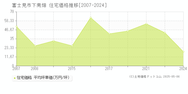 富士見市下南畑の住宅価格推移グラフ 