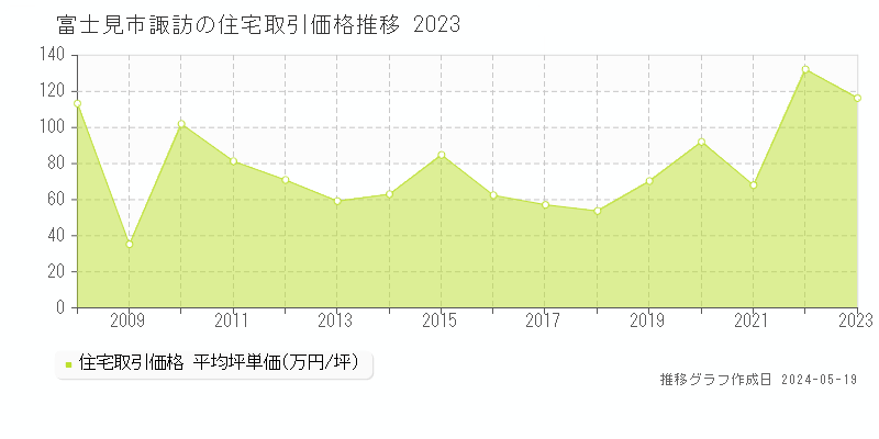 富士見市諏訪の住宅取引事例推移グラフ 