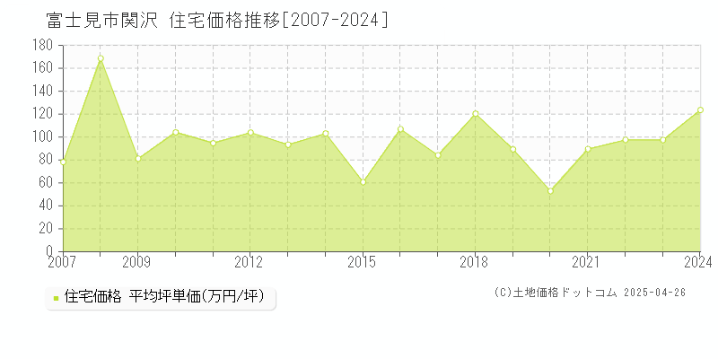 富士見市関沢の住宅価格推移グラフ 