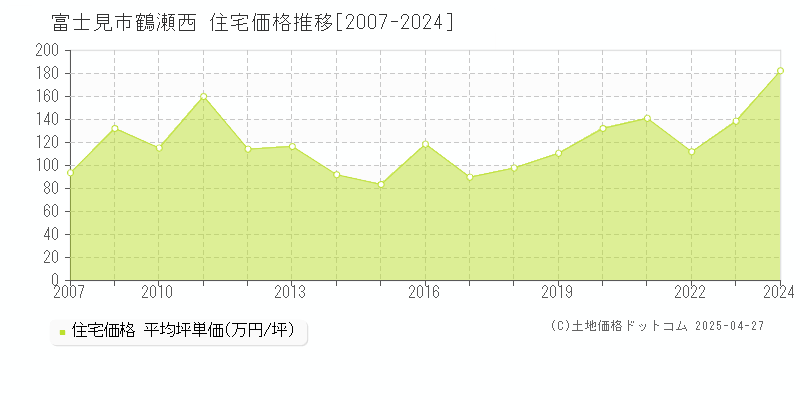 富士見市鶴瀬西の住宅価格推移グラフ 