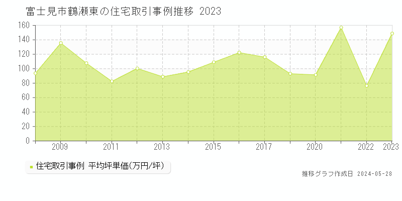 富士見市鶴瀬東の住宅価格推移グラフ 