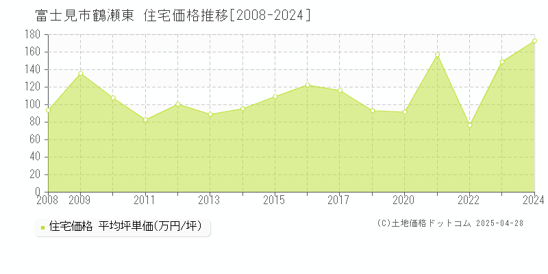 富士見市鶴瀬東の住宅価格推移グラフ 