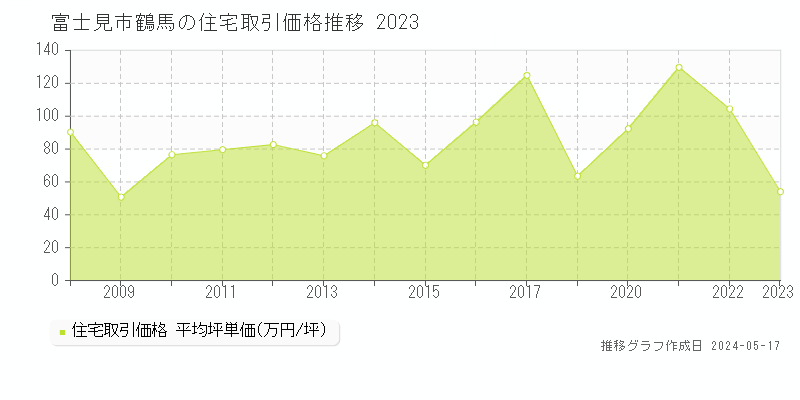 富士見市鶴馬の住宅価格推移グラフ 