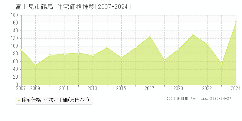 富士見市鶴馬の住宅価格推移グラフ 