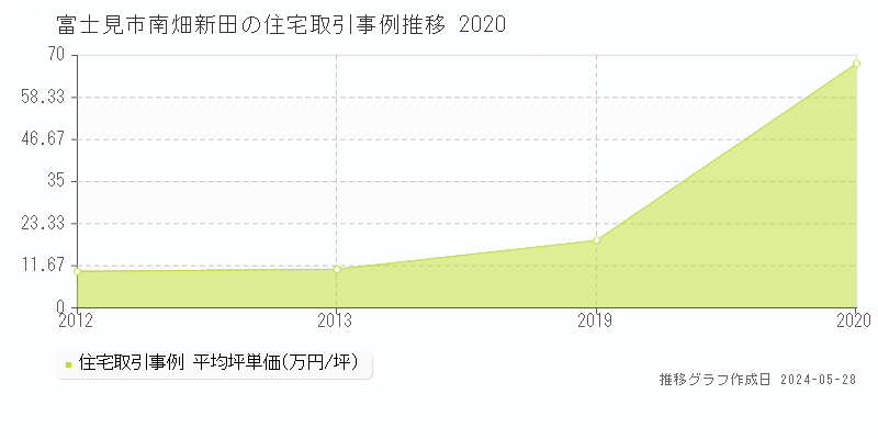 富士見市南畑新田の住宅取引事例推移グラフ 