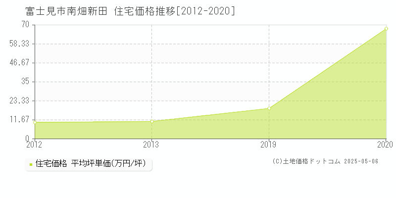 南畑新田(富士見市)の住宅価格推移グラフ(坪単価)[2012-2020年]