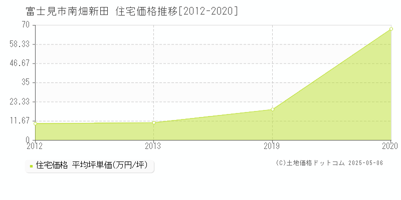 富士見市南畑新田の住宅価格推移グラフ 