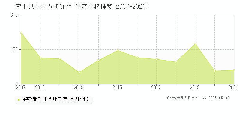 西みずほ台(富士見市)の住宅価格推移グラフ(坪単価)[2007-2021年]