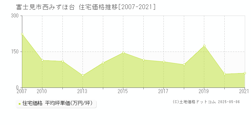 富士見市西みずほ台の住宅価格推移グラフ 