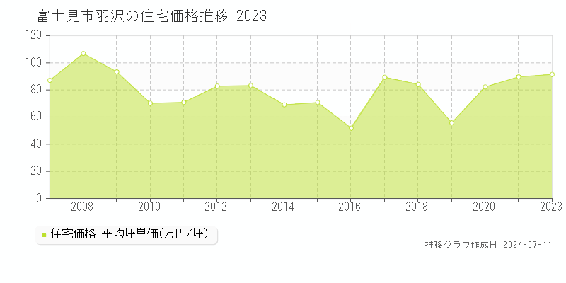 富士見市羽沢の住宅取引価格推移グラフ 