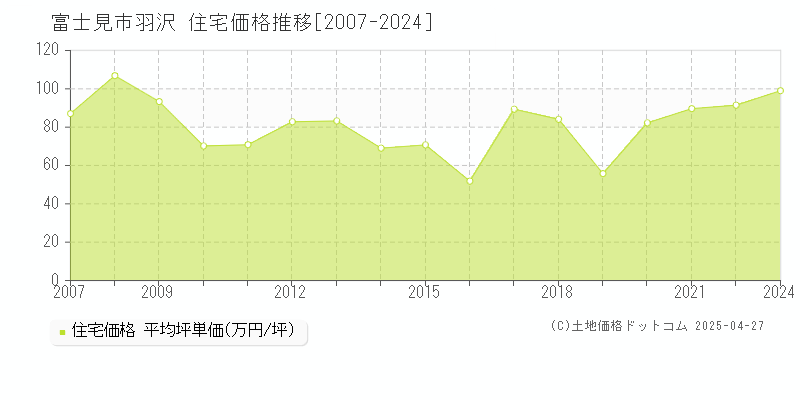 富士見市羽沢の住宅取引事例推移グラフ 