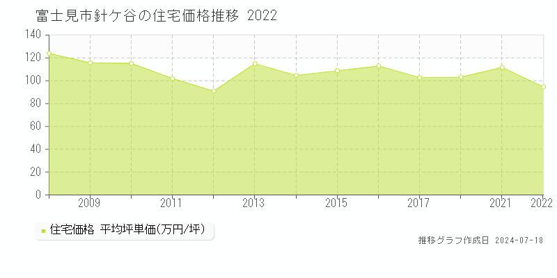 富士見市針ケ谷の住宅価格推移グラフ 