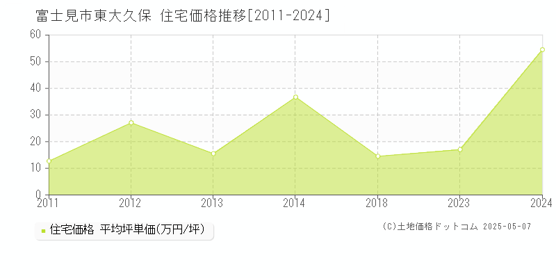 東大久保(富士見市)の住宅価格推移グラフ(坪単価)[2011-2024年]