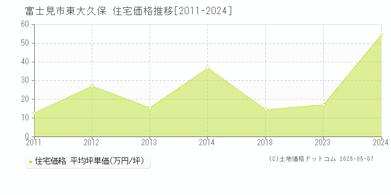 富士見市東大久保の住宅価格推移グラフ 