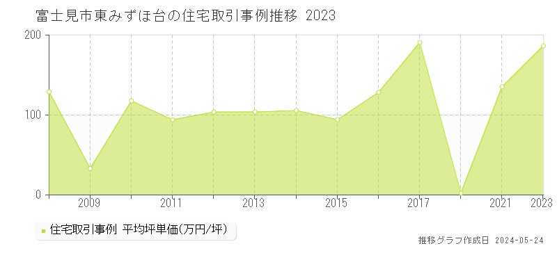富士見市東みずほ台の住宅取引事例推移グラフ 