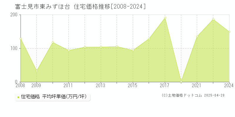 富士見市東みずほ台の住宅価格推移グラフ 