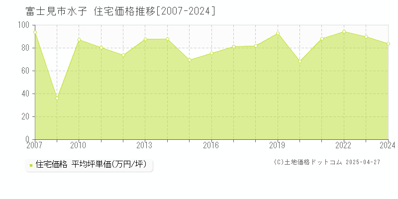 富士見市水子の住宅価格推移グラフ 