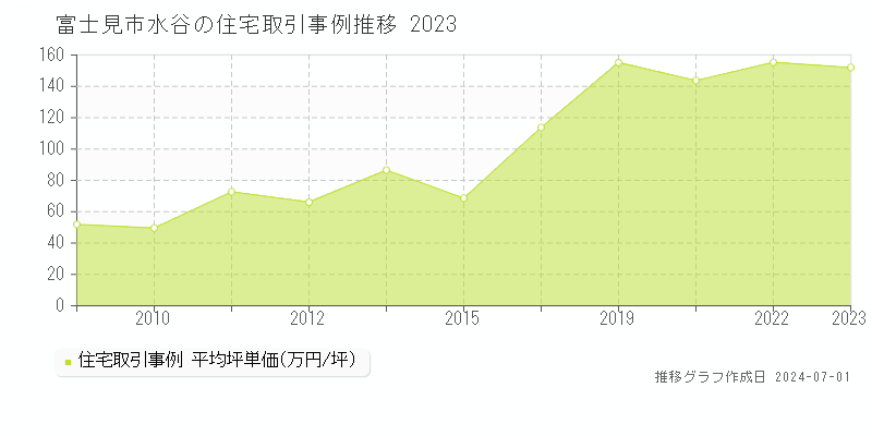富士見市水谷の住宅取引事例推移グラフ 
