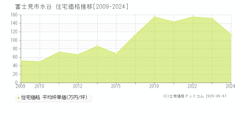 水谷(富士見市)の住宅価格推移グラフ(坪単価)[2009-2024年]