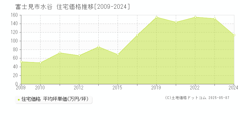 富士見市水谷の住宅取引事例推移グラフ 