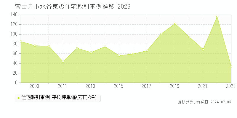 富士見市水谷東の住宅価格推移グラフ 