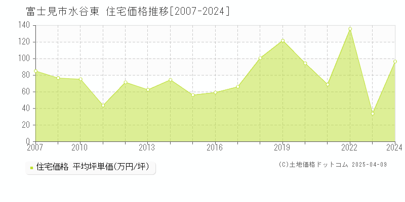 富士見市水谷東の住宅価格推移グラフ 