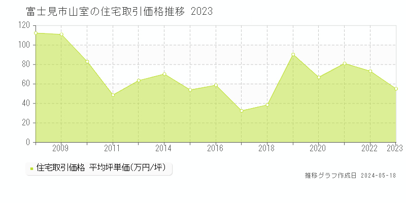 富士見市山室の住宅取引事例推移グラフ 