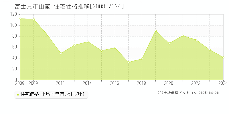 富士見市山室の住宅取引事例推移グラフ 