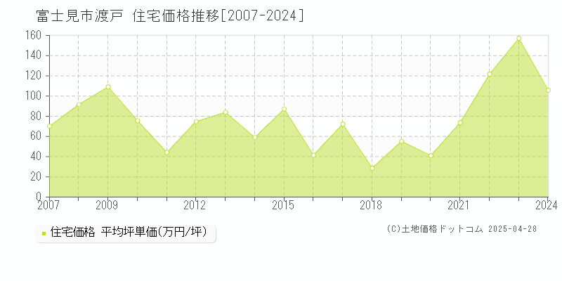 富士見市渡戸の住宅価格推移グラフ 