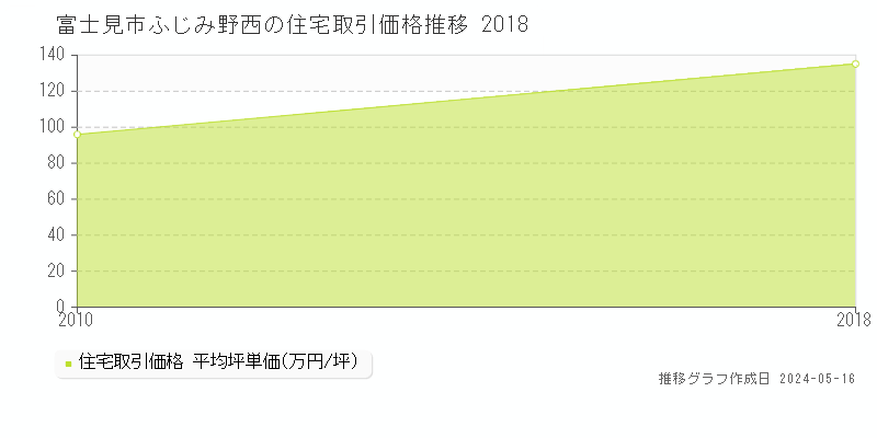 富士見市ふじみ野西の住宅価格推移グラフ 
