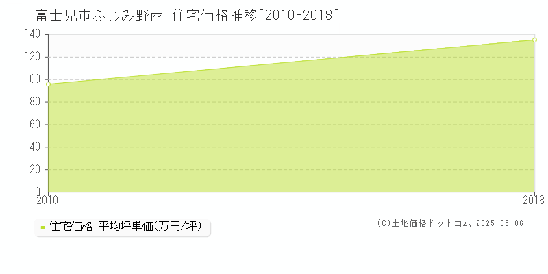 ふじみ野西(富士見市)の住宅価格推移グラフ(坪単価)[2010-2018年]
